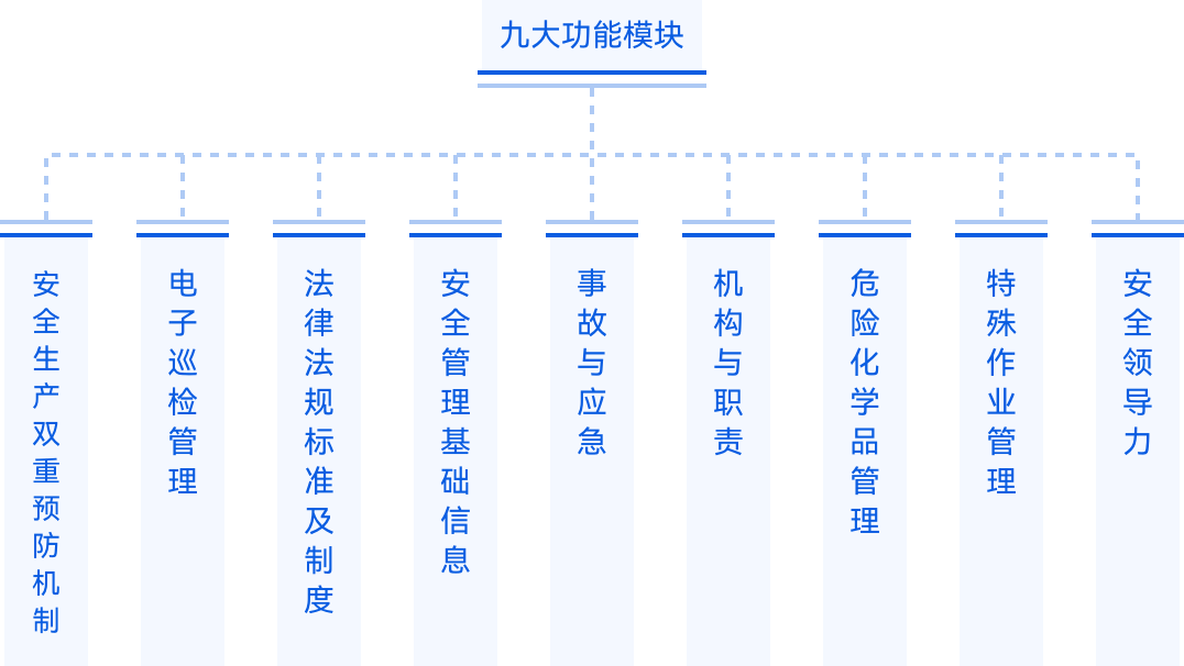 山東東岳有機硅材料有限公司安全生產(chǎn)信息化系統(tǒng)九大模塊